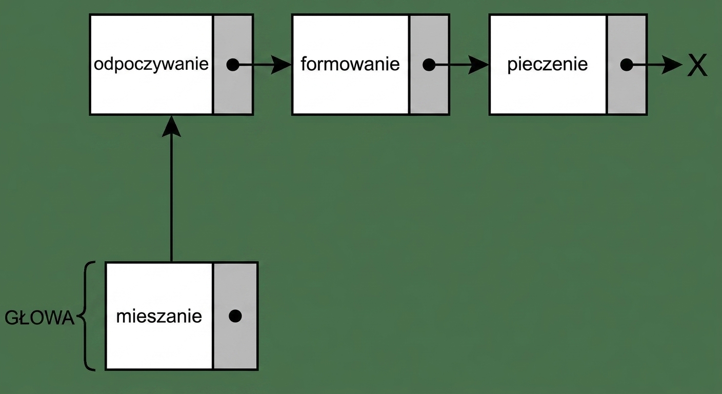 Reprezentacja listy jednokierunkowej z podłączonym nowym węzłem i słowem "HEAD" w tym węźle.