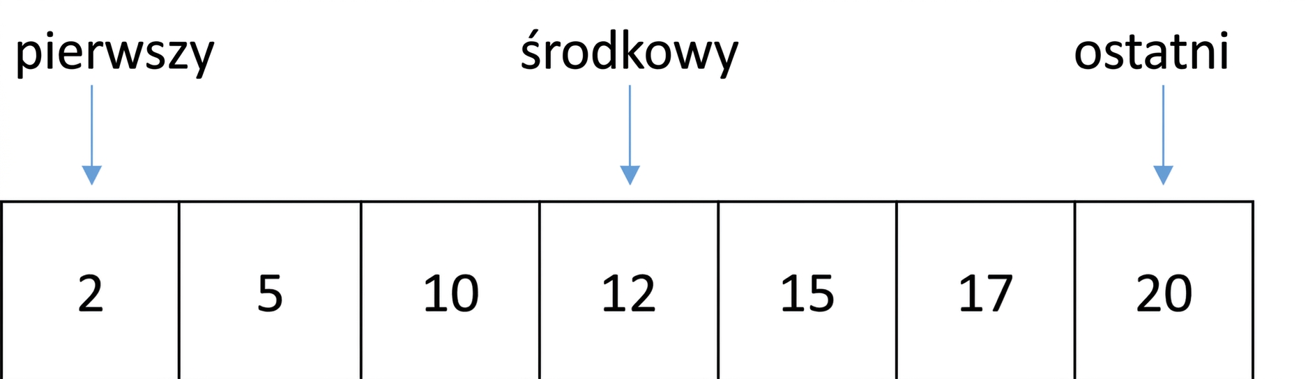 Schematyczne przedstawienie listy zawierającej liczby w kolejności. Zmienna first wskazuje na pierwszą pozycję, last na ostatnią, a middle na środkową.