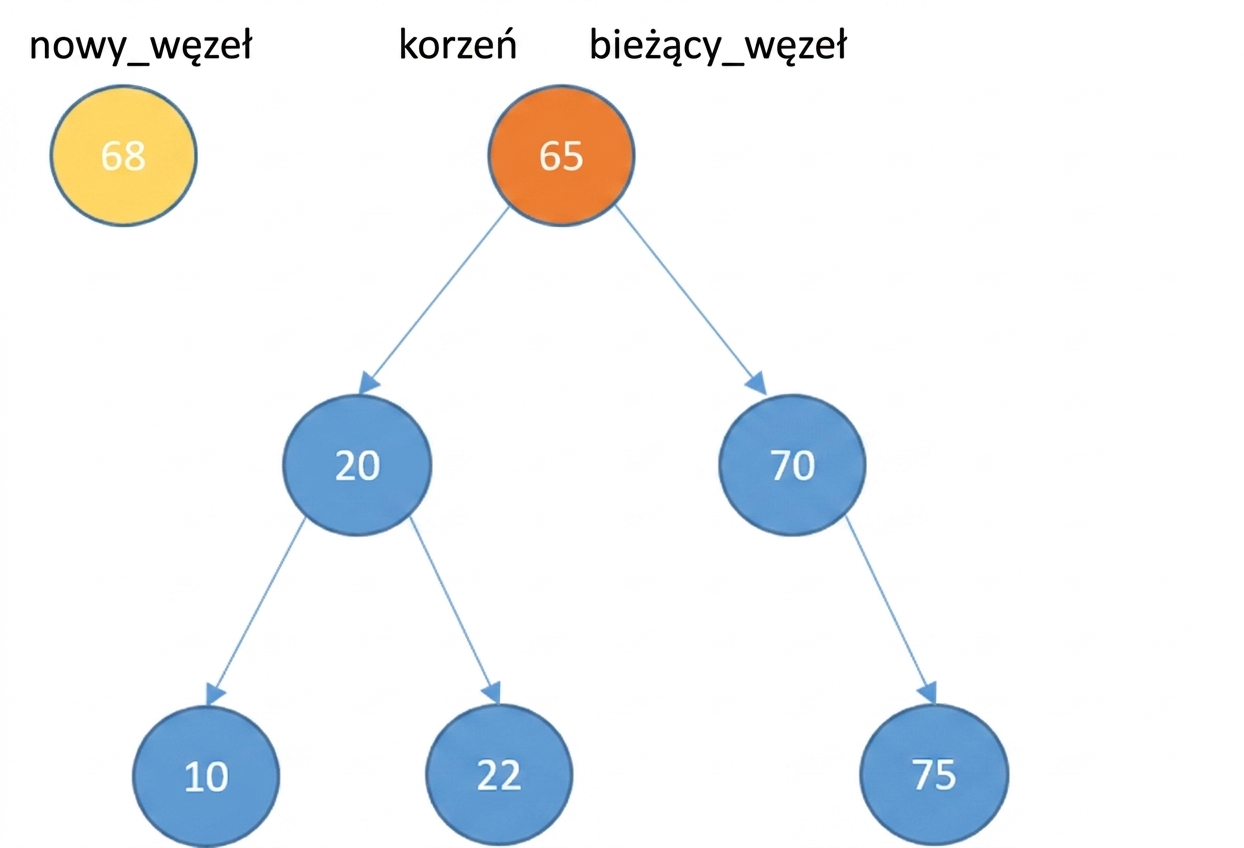 Graficzna reprezentacja nowego węzła i binarnego drzewa wyszukiwań z kilkoma elementami.