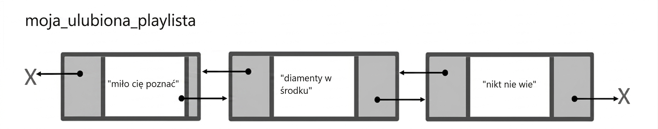 Reprezentacja listy dwukierunkowej.