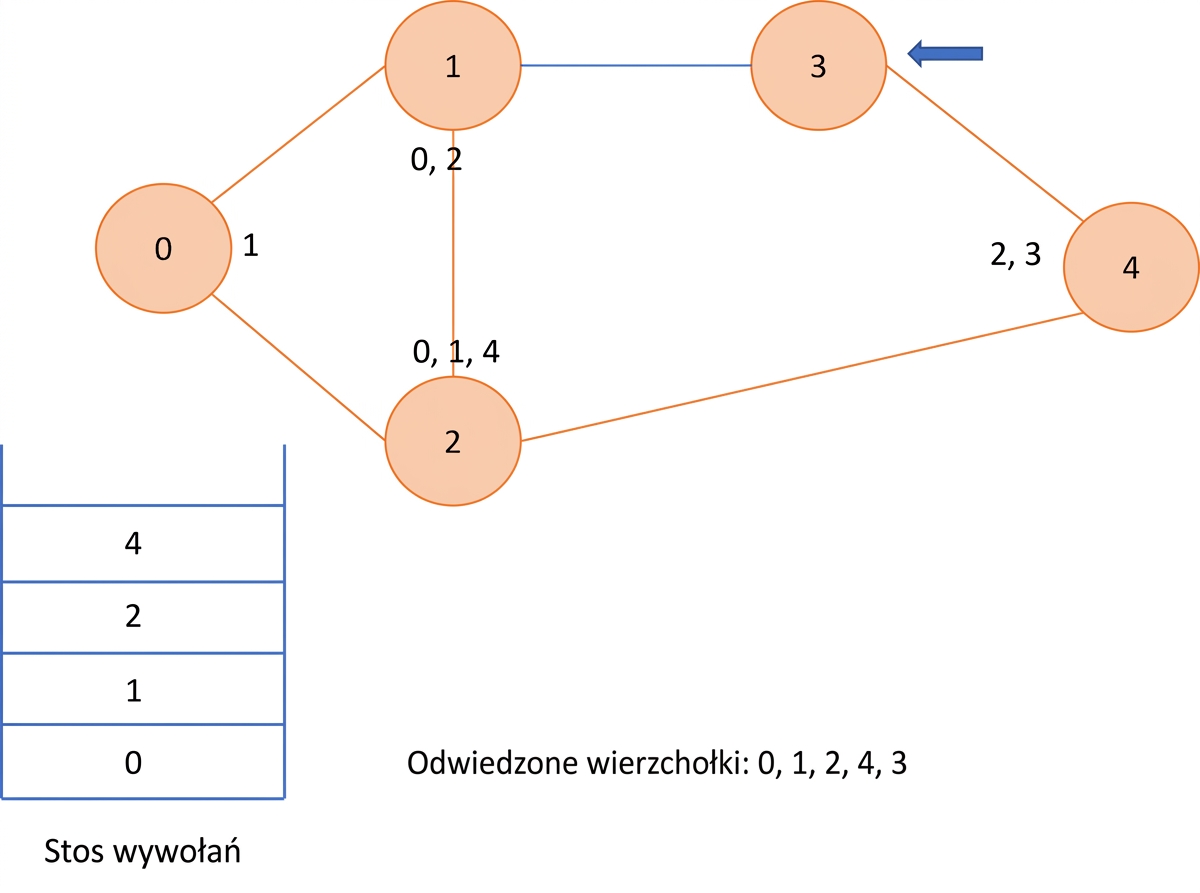 Graficzna reprezentacja przeszukiwania w głąb na grafie.