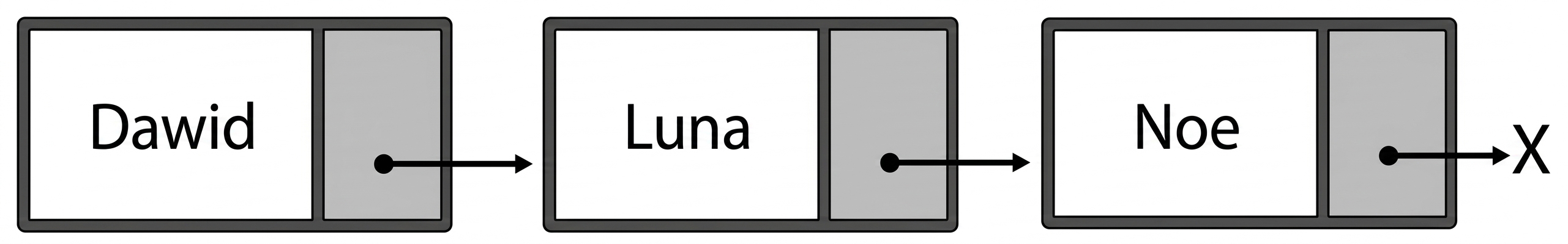 Graficzna reprezentacja listy powiązanej.