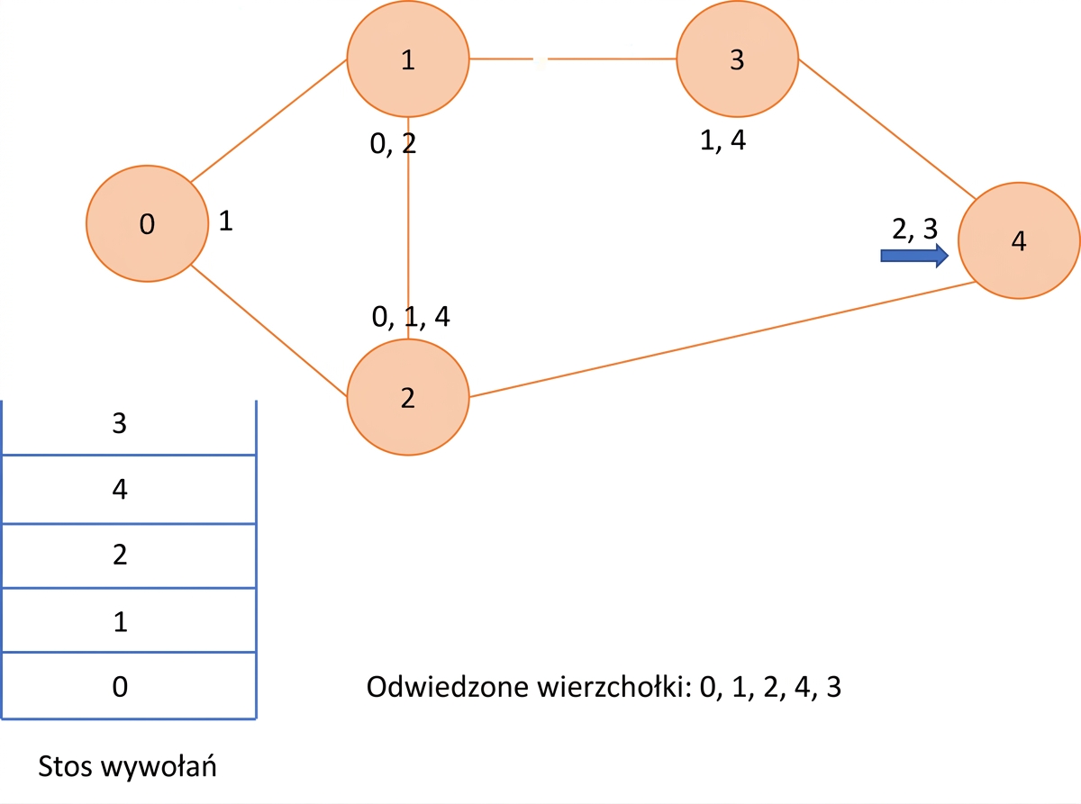 Graficzna reprezentacja przeszukiwania w głąb na grafie.