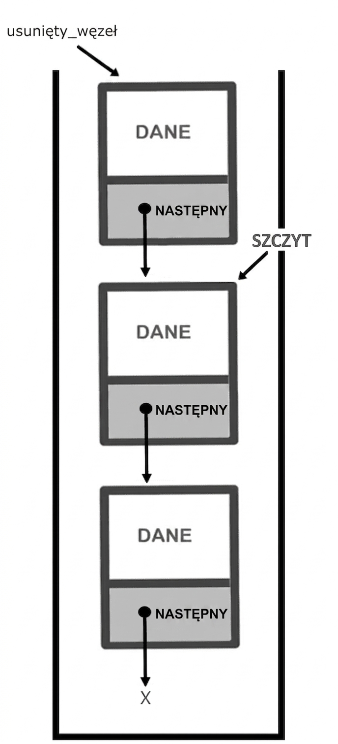 Reprezentacja stosu ze słowem "popped_node" wskazującym węzeł na szczycie oraz słowem "TOP" wskazującym drugi węzeł.
