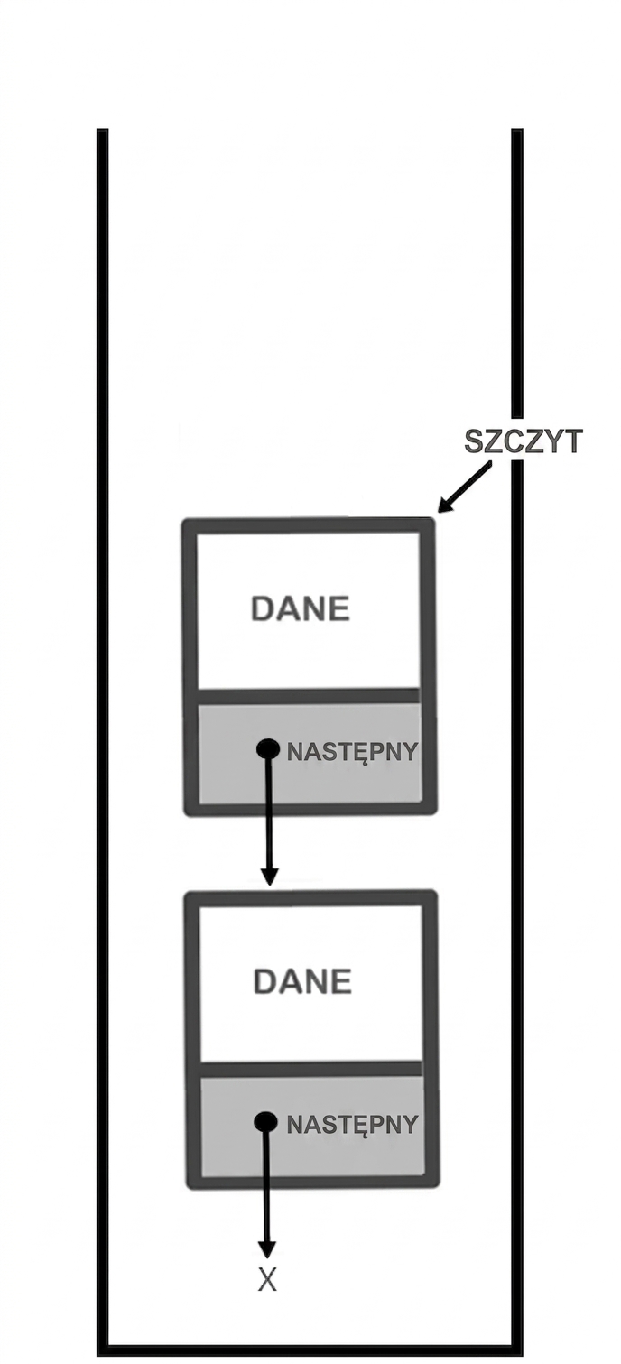 Reprezentacja stosu ze słowem "TOP" wskazującym węzeł na szczycie.