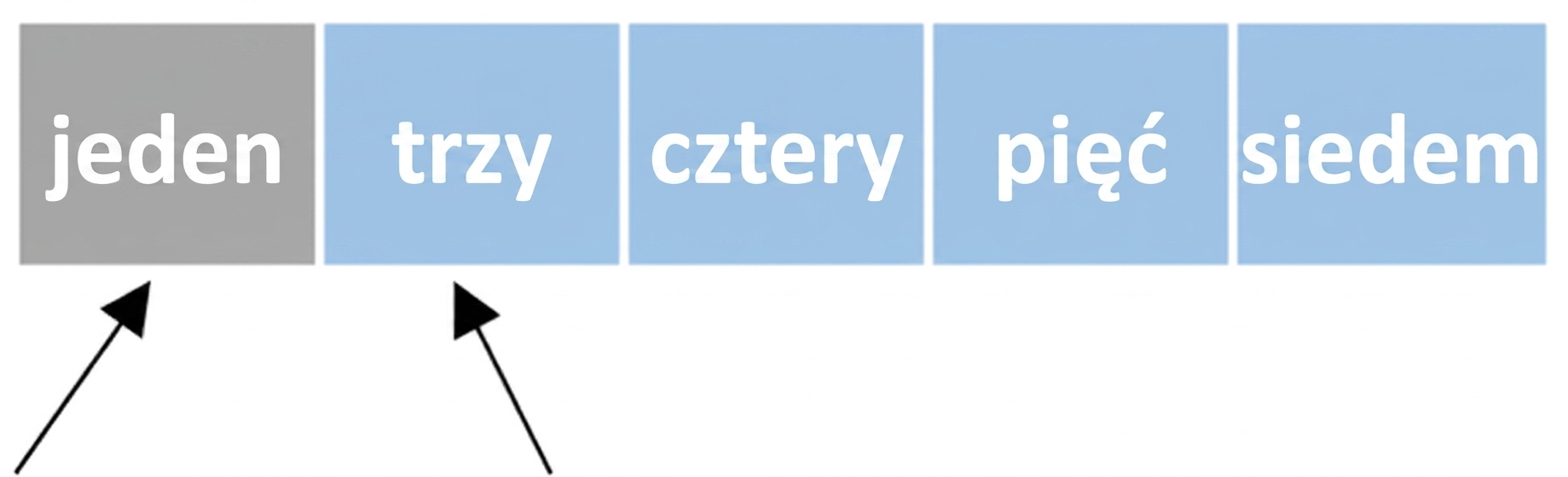 Schematyczna reprezentacja listy z nieposortowanymi liczbami. Jeden wskaźnik wskazuje na pierwszy element, drugi na drugi. Cztery ostatnie elementy są zaznaczone na niebiesko.