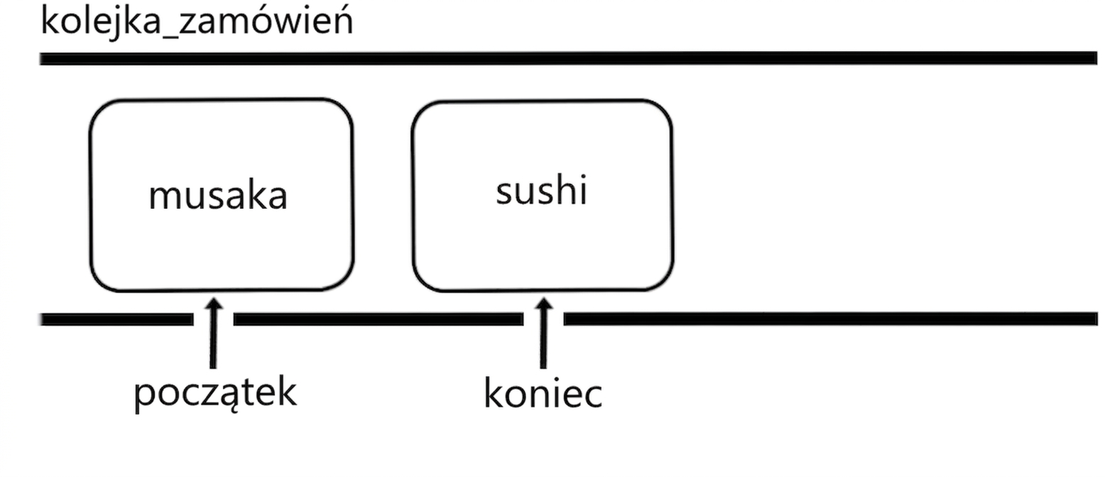 Schematyczne przedstawienie kolejki z nazwami dwóch międzynarodowych potraw. Słowo "head" wskazuje początek kolejki, a słowo "tail" jej koniec.