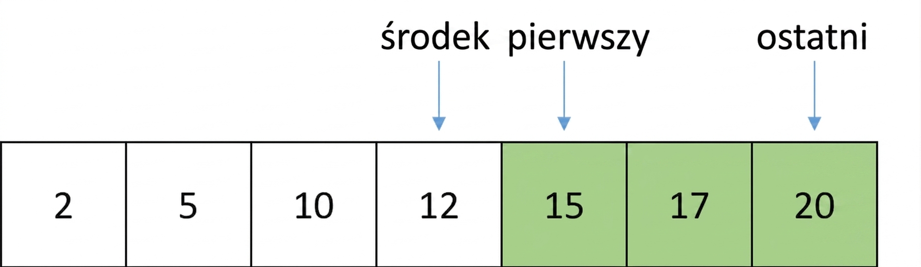 Schematyczne przedstawienie listy zawierającej liczby w kolejności. Zmienna first wskazuje na pozycję środkową plus jeden, last na ostatnią, a middle na środkową. Elementy między first a middle są zaznaczone na zielono.