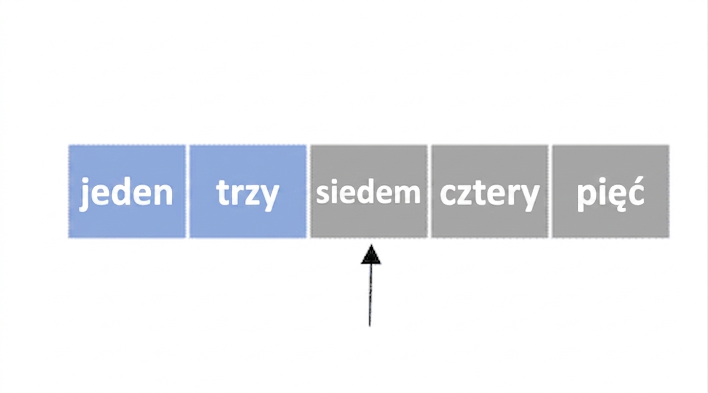 Schematyczne przedstawienie listy z nieuporządkowanymi liczbami. Pierwszy i drugi element są zaznaczone na niebiesko. Jeden wskaźnik wskazuje na trzeci element.
