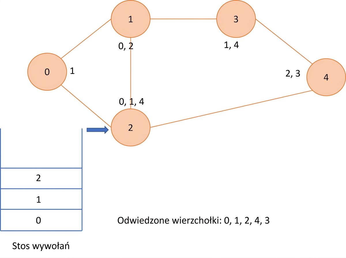 Graficzna reprezentacja przeszukiwania w głąb na grafie.