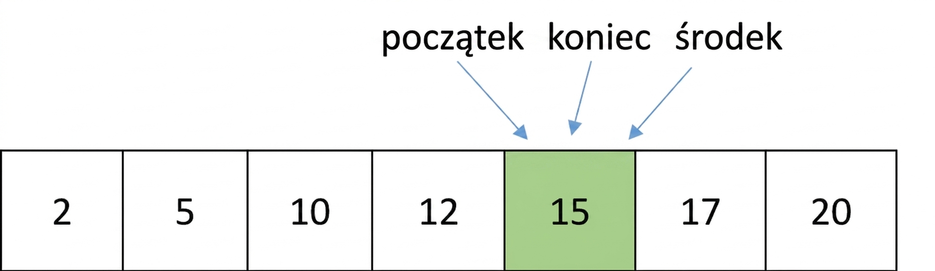 Schematyczne przedstawienie listy zawierającej liczby w kolejności. Wskaźnik middle przesunął się i wskazuje na tę samą liczbę co wskaźniki first i last.