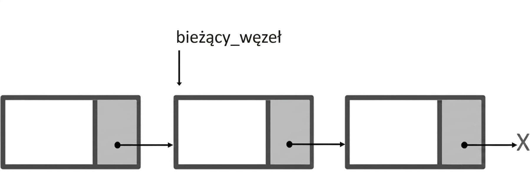 Reprezentacja listy jednokierunkowej ze słowem "current_node" wskazującym na drugi węzeł.