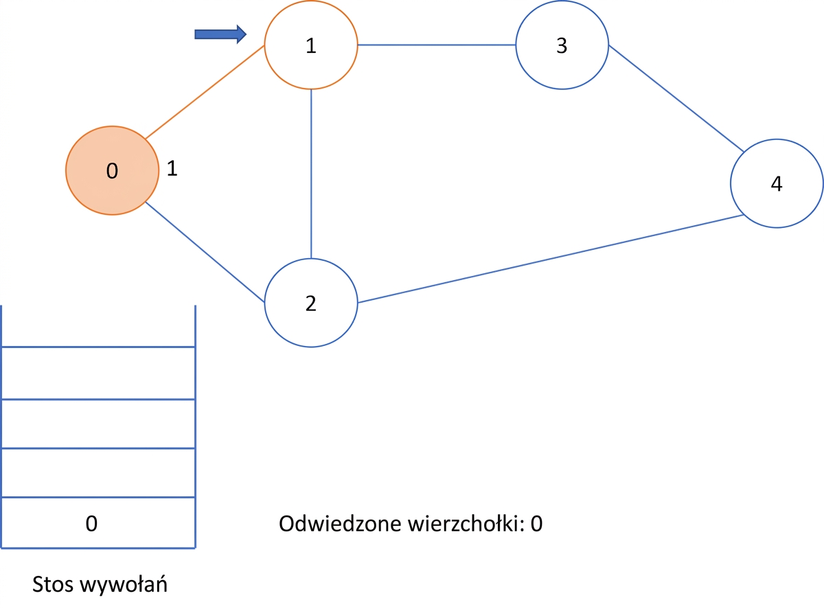 Graficzna reprezentacja przeszukiwania w głąb na grafie.