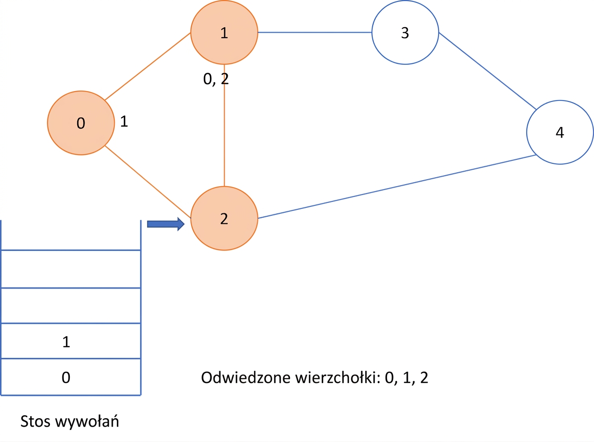 Graficzna reprezentacja przeszukiwania w głąb na grafie.