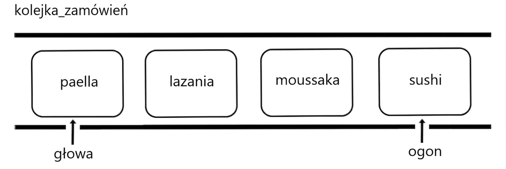 Schematyczne przedstawienie kolejki z nazwami międzynarodowych potraw. Słowo "tail" wskazuje koniec kolejki.