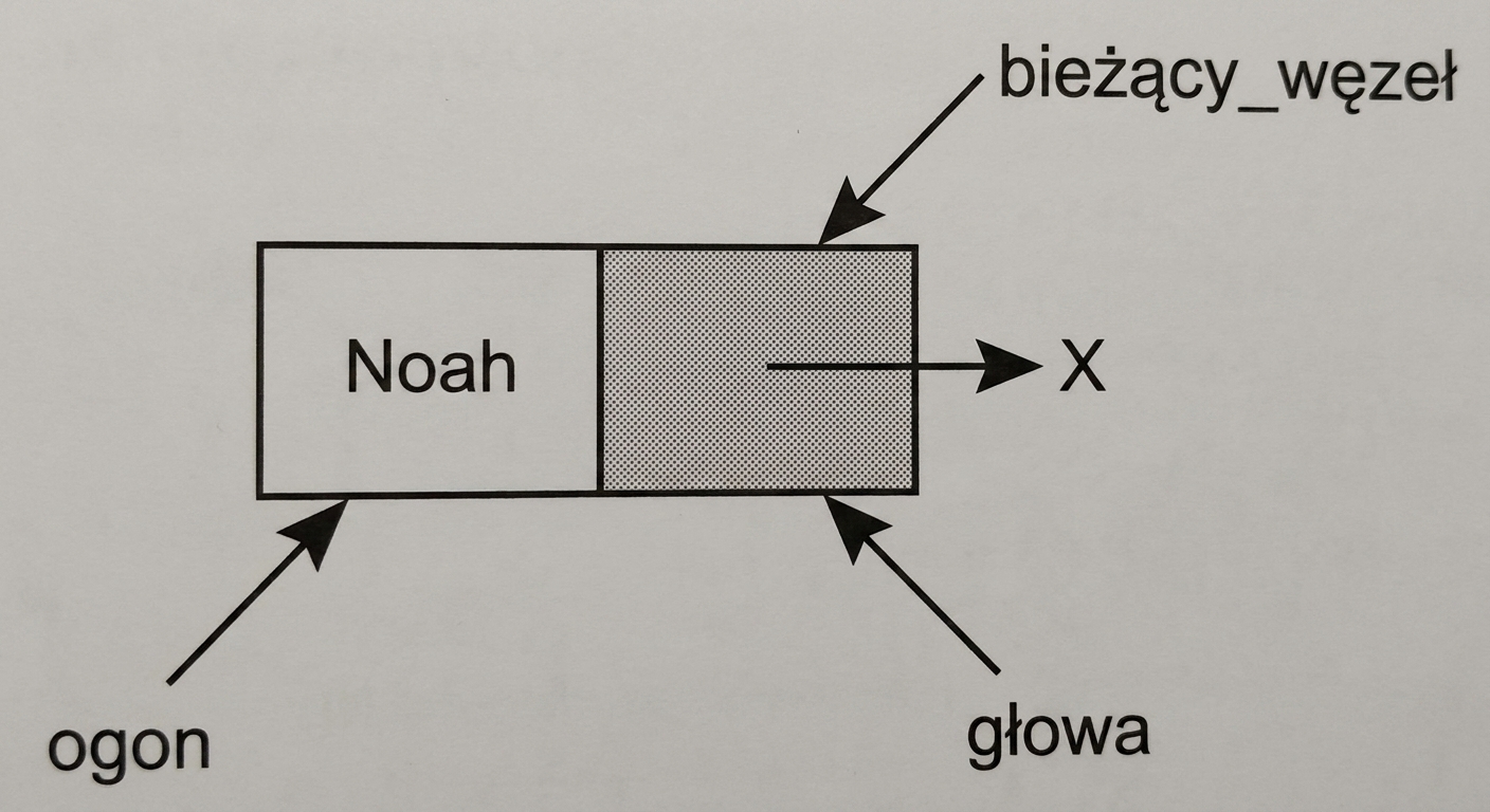 Węzeł ze słowami "current_node" i "tail" wskazującymi na niego. Słowo "head" wskazuje null.