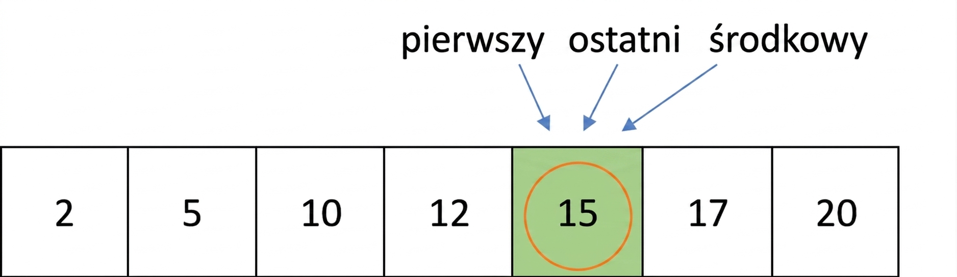 Schematyczne przedstawienie listy zawierającej liczby w kolejności. Liczba 15 jest zaznaczona kółkiem.