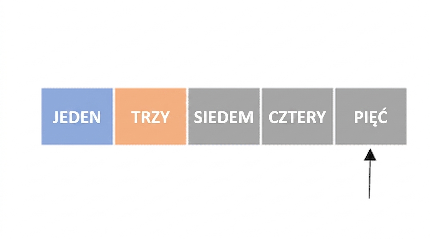 Schematyczne przedstawienie listy z nieuporządkowanymi liczbami. Pierwszy element jest zaznaczony na niebiesko, a drugi na pomarańczowo. Jeden wskaźnik wskazuje na piąty element.