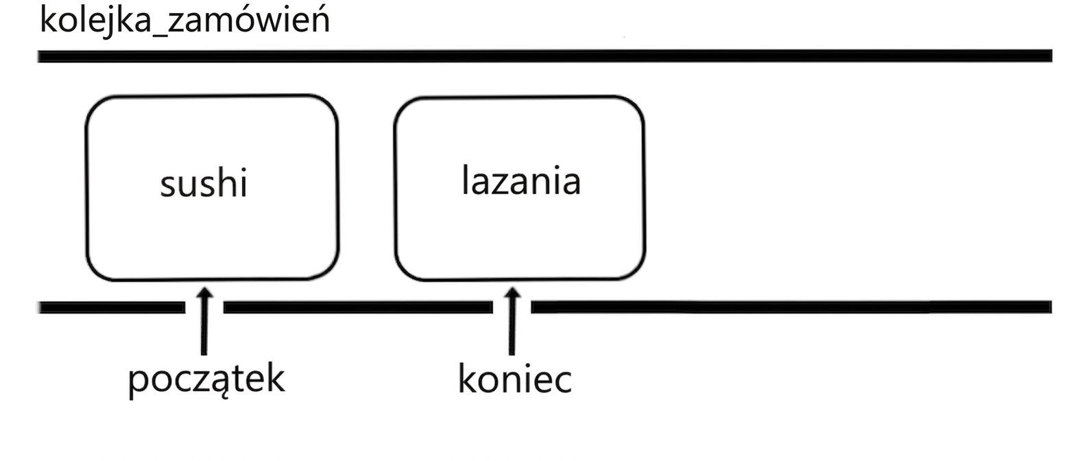 Schematyczne przedstawienie kolejki z dwoma elementami, ponieważ pierwszy element został usunięty.