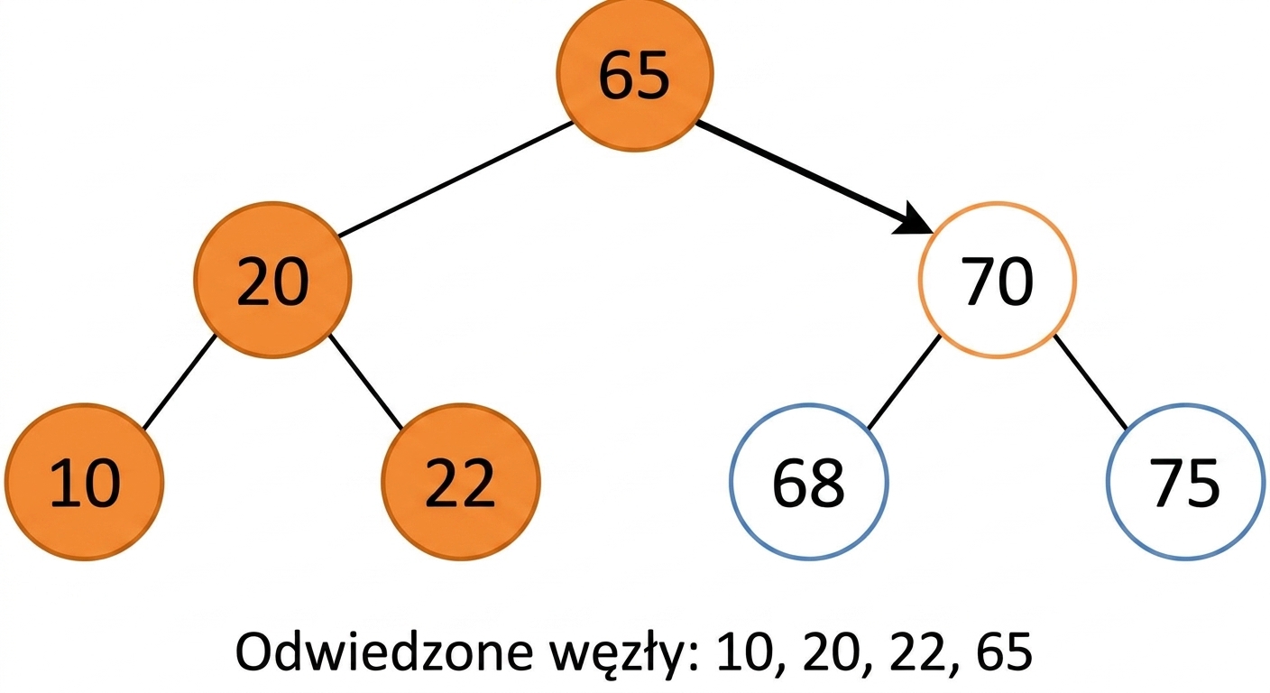 Graficzna reprezentacja przechodzenia w kolejności inorder po drzewie BST.