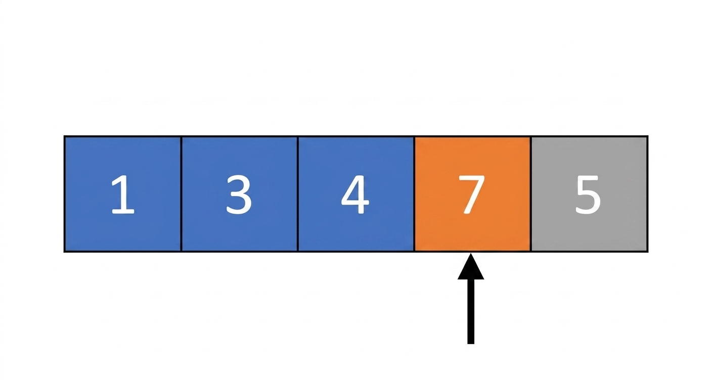 Schematyczne przedstawienie listy z nieuporządkowanymi liczbami. Pierwszy, drugi i trzeci element są zaznaczone na niebiesko, a czwarty na pomarańczowo. Jeden wskaźnik wskazuje na czwarty element.