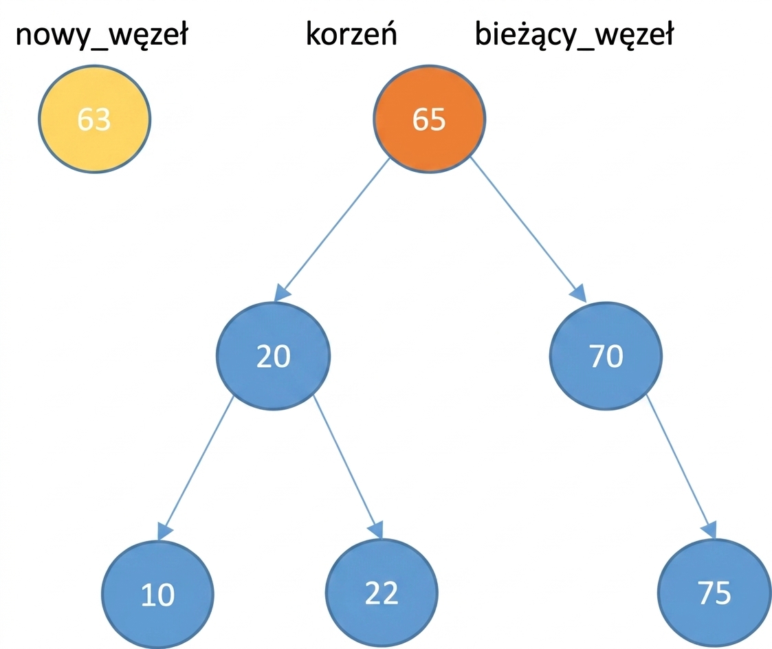 Graficzna reprezentacja nowego węzła i binarnego drzewa wyszukiwań z kilkoma elementami. Węzeł główny jest węzłem bieżącym.