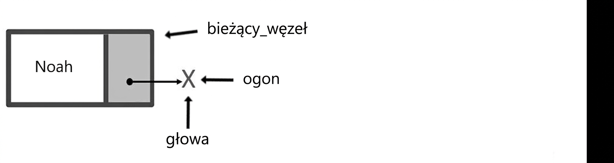 Węzeł ze słowem "current_node" wskazującym na niego. Słowa "head" i "tail" wskazują null.