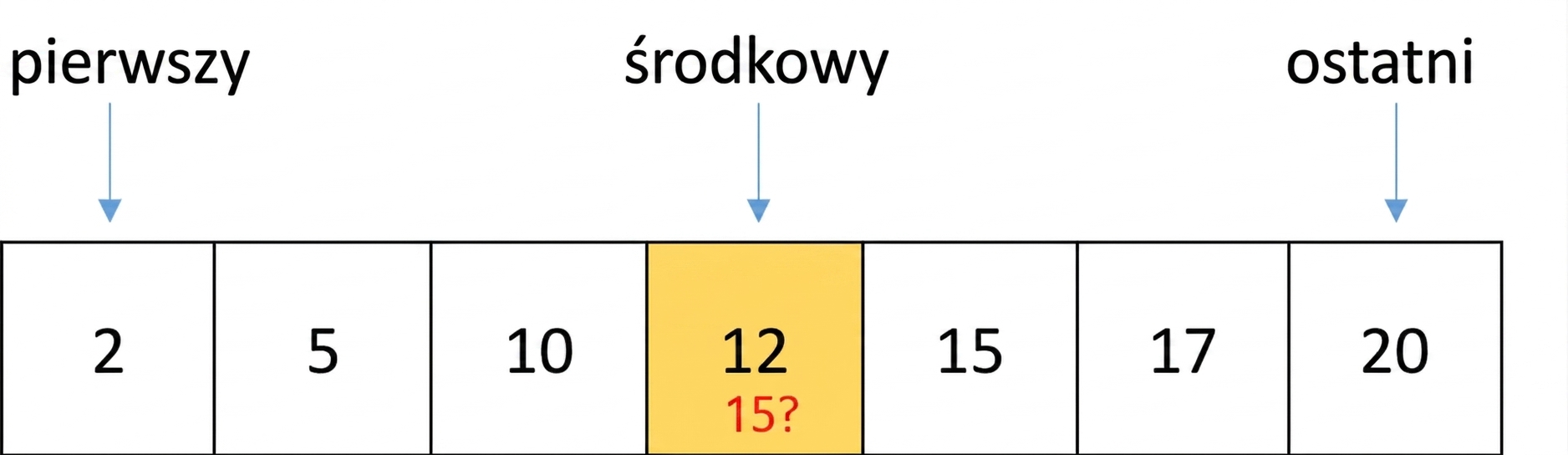 Schematyczne przedstawienie listy zawierającej liczby w kolejności. Zmienne first, last i middle wskazują odpowiednio na pierwszą, ostatnią i środkową pozycję. Liczba 12 na środkowej pozycji jest zaznaczona na żółto.