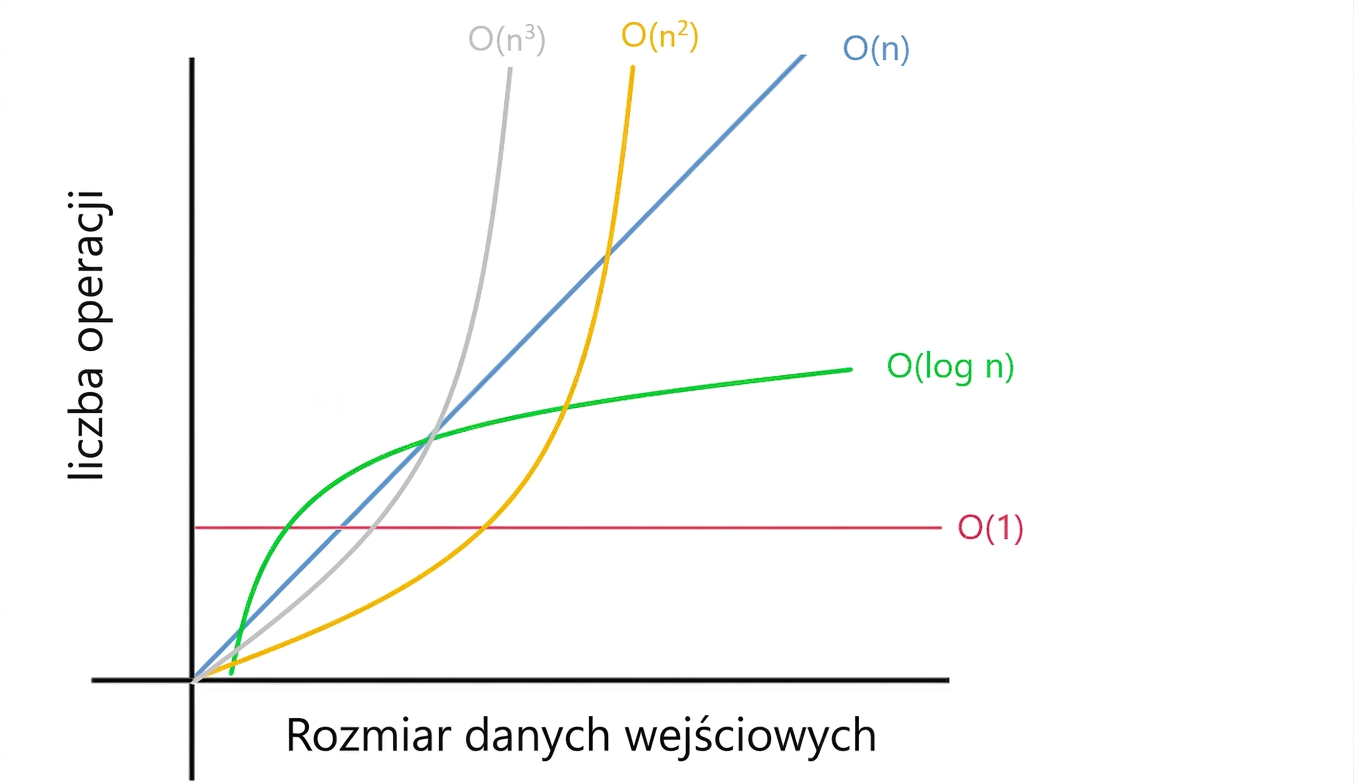 Reprezentacja różnych złożoności.