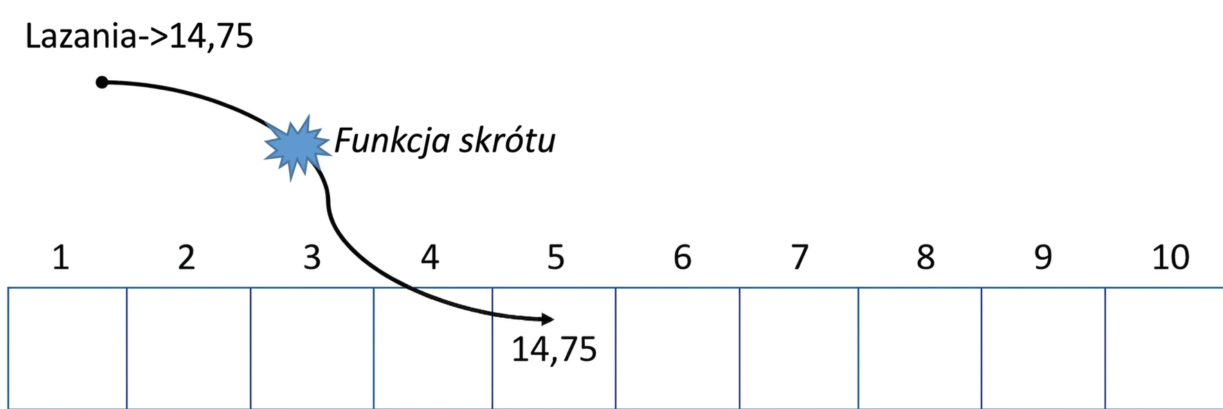 Schematyczna reprezentacja tablicy haszującej ze słowami "Funkcja haszująca" na środku strzałki mapującej słowo "Lasagna" na wartość na piątej pozycji.