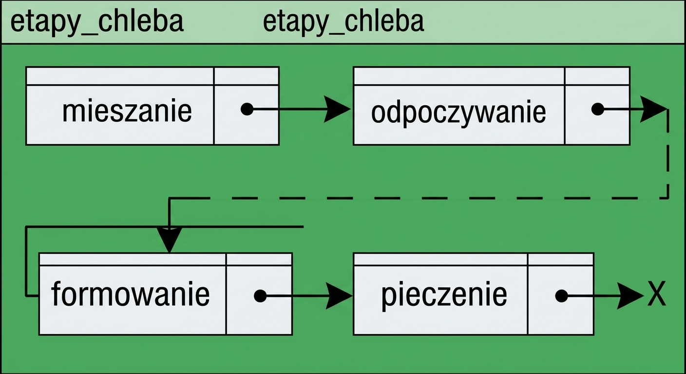 Wizualny przykład listy powiązanej zawierającej kroki przygotowania chleba.