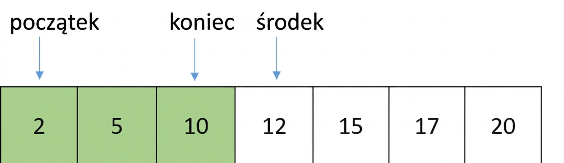Schematyczne przedstawienie listy zawierającej liczby w kolejności. Zmienna first wskazuje na pierwszą pozycję, last na pozycję środkową minus jeden, a middle na środkową. Elementy między first a middle są zaznaczone na zielono.