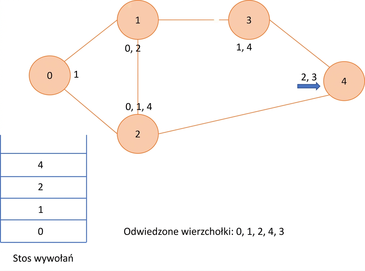 Graficzna reprezentacja przeszukiwania w głąb na grafie.