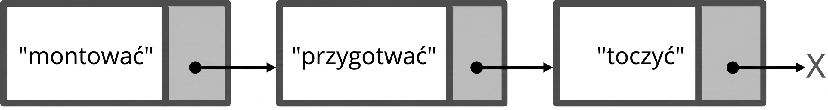 Reprezentacja nowego węzła dodanego na początku listy powiązanej.
