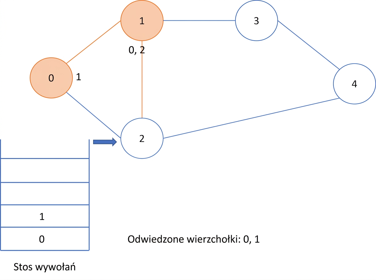 Graficzna reprezentacja przeszukiwania w głąb na grafie.