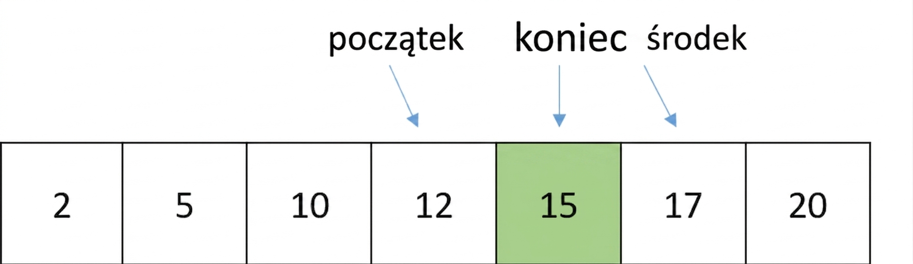 Schematyczne przedstawienie listy zawierającej liczby w kolejności. Wskaźnik last przesunął się i wskazuje na tę samą liczbę co wskaźnik first.