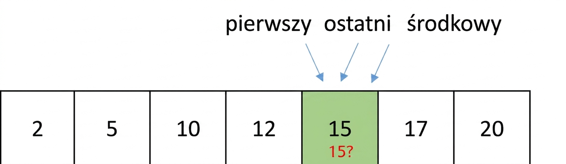 Schematyczne przedstawienie listy zawierającej liczby w kolejności. Wskaźniki first, last i middle wskazują na tę samą liczbę, 15, która jest porównywana z liczbą 15.