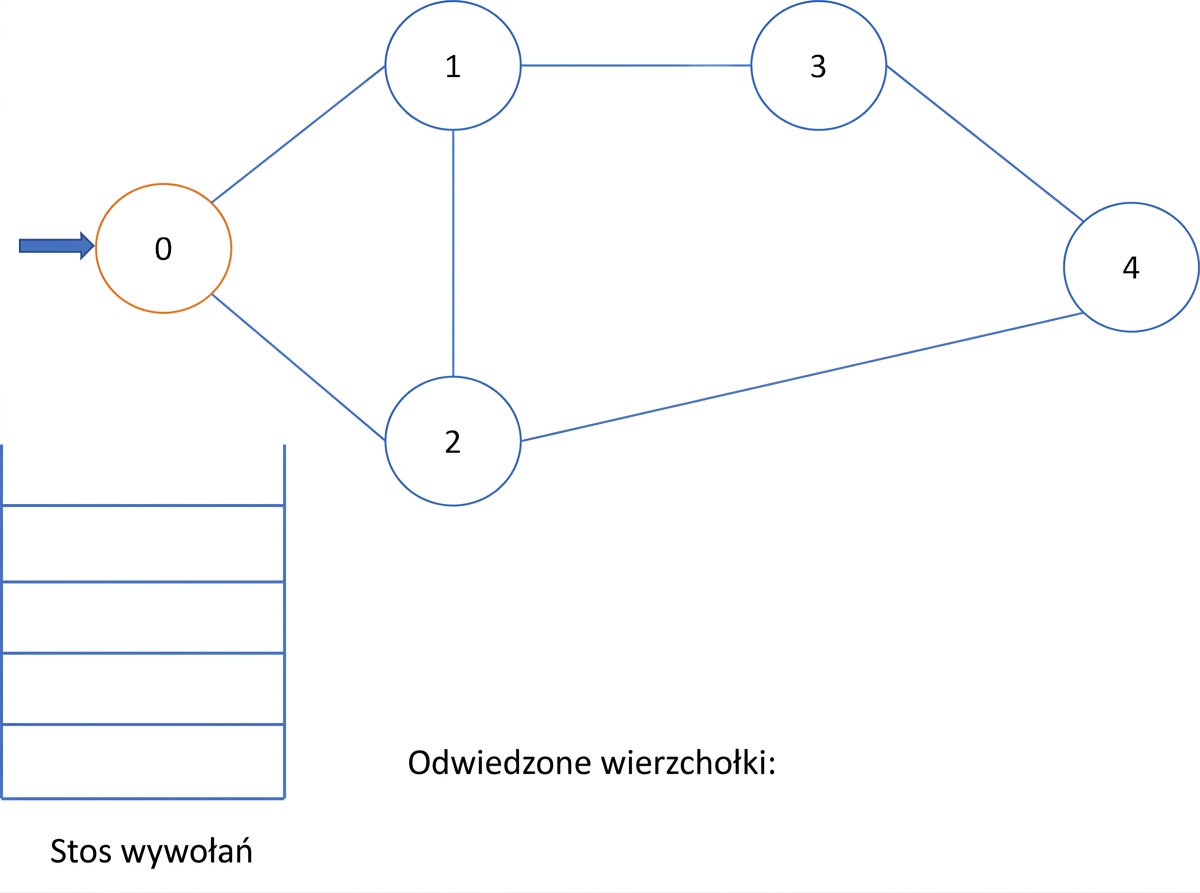 Graficzna reprezentacja przeszukiwania w głąb na grafie.