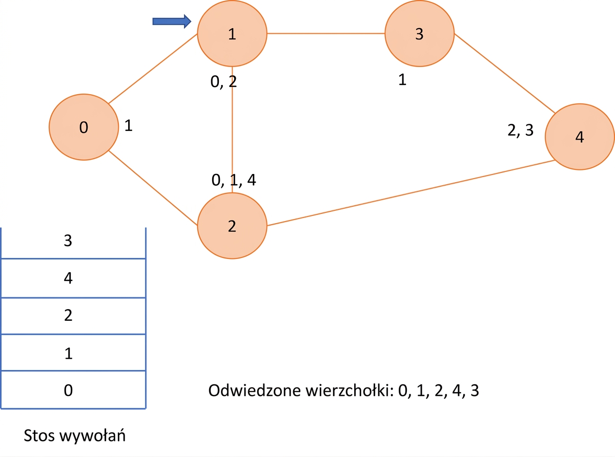 Graficzna reprezentacja przeszukiwania w głąb na grafie.