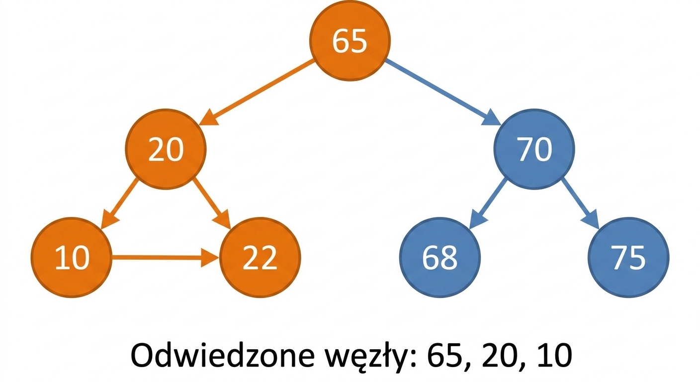 Graficzna reprezentacja przechodzenia w kolejności preorder po drzewie BST.