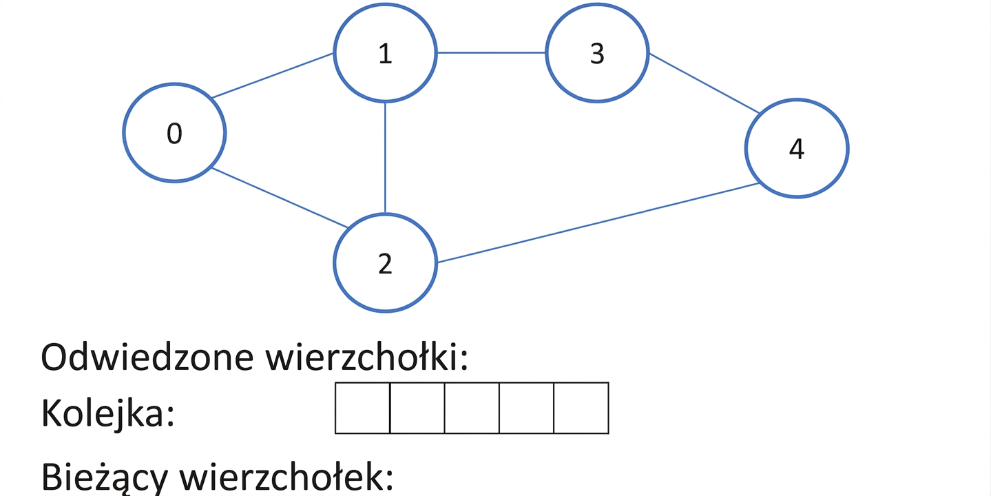 Graficzna reprezentacja przeszukiwania wszerz grafu.