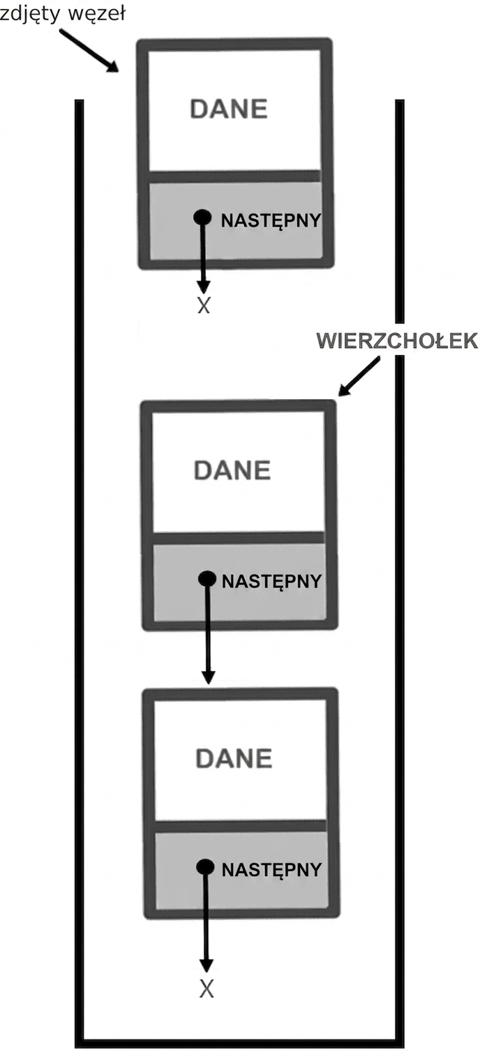 Reprezentacja stosu ze słowem "popped_node" wskazującym węzeł odłączony od stosu oraz słowem "TOP" wskazującym szczyt stosu.