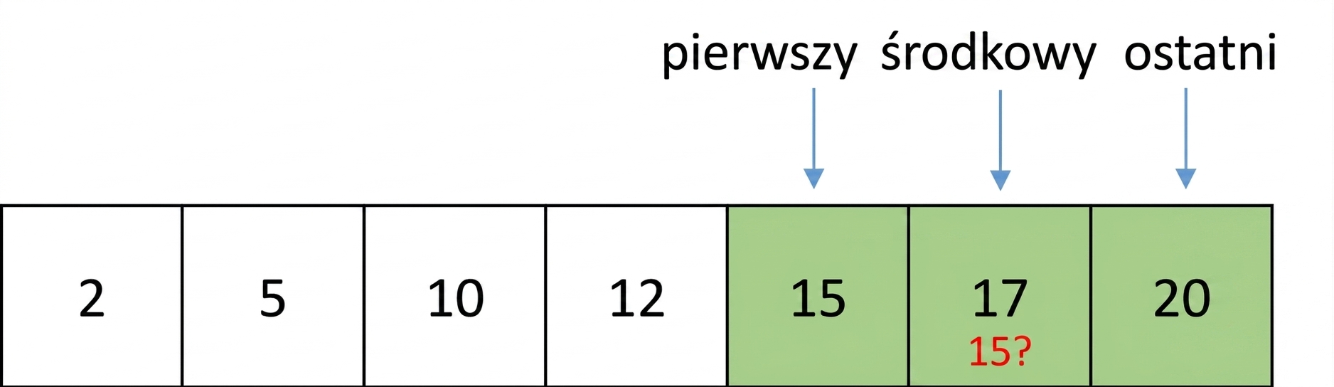 Schematyczne przedstawienie listy zawierającej liczby w kolejności. Wskaźnik middle przesunął się i wskazuje na element między first a last. Elementy między first a middle są zaznaczone na zielono. Element wskazany przez middle, 17, jest porównywany z liczbą 15.