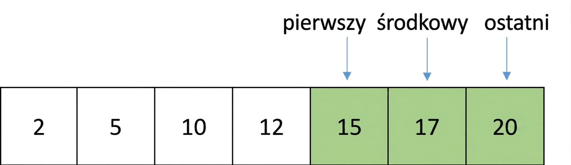 Schematyczne przedstawienie listy zawierającej liczby w kolejności. Wskaźnik middle przesunął się i wskazuje na element między first a last. Elementy między first a middle są zaznaczone na zielono.