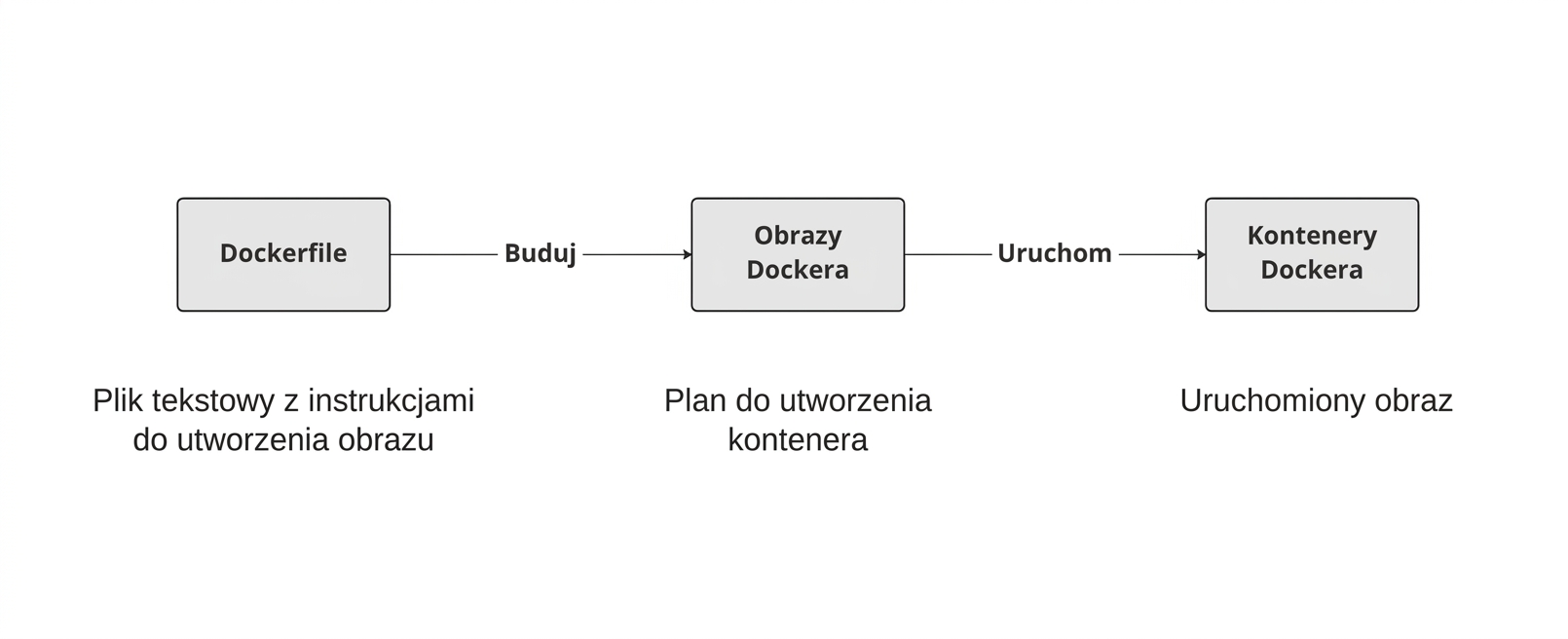 Dockerfiles są budowane, aby uzyskać obrazy Docker, które po uruchomieniu tworzą kontener.