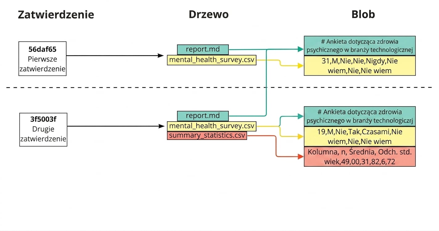 Diagram przedstawiający pierwszy i drugi commit, gdzie drugi commit łączy się z raportem, ankietą zdrowia psychicznego i statystykami podsumowującymi w drzewie; raport wskazuje na blob poprzedniego commita, a pozostałe pliki na blob drugiego commita