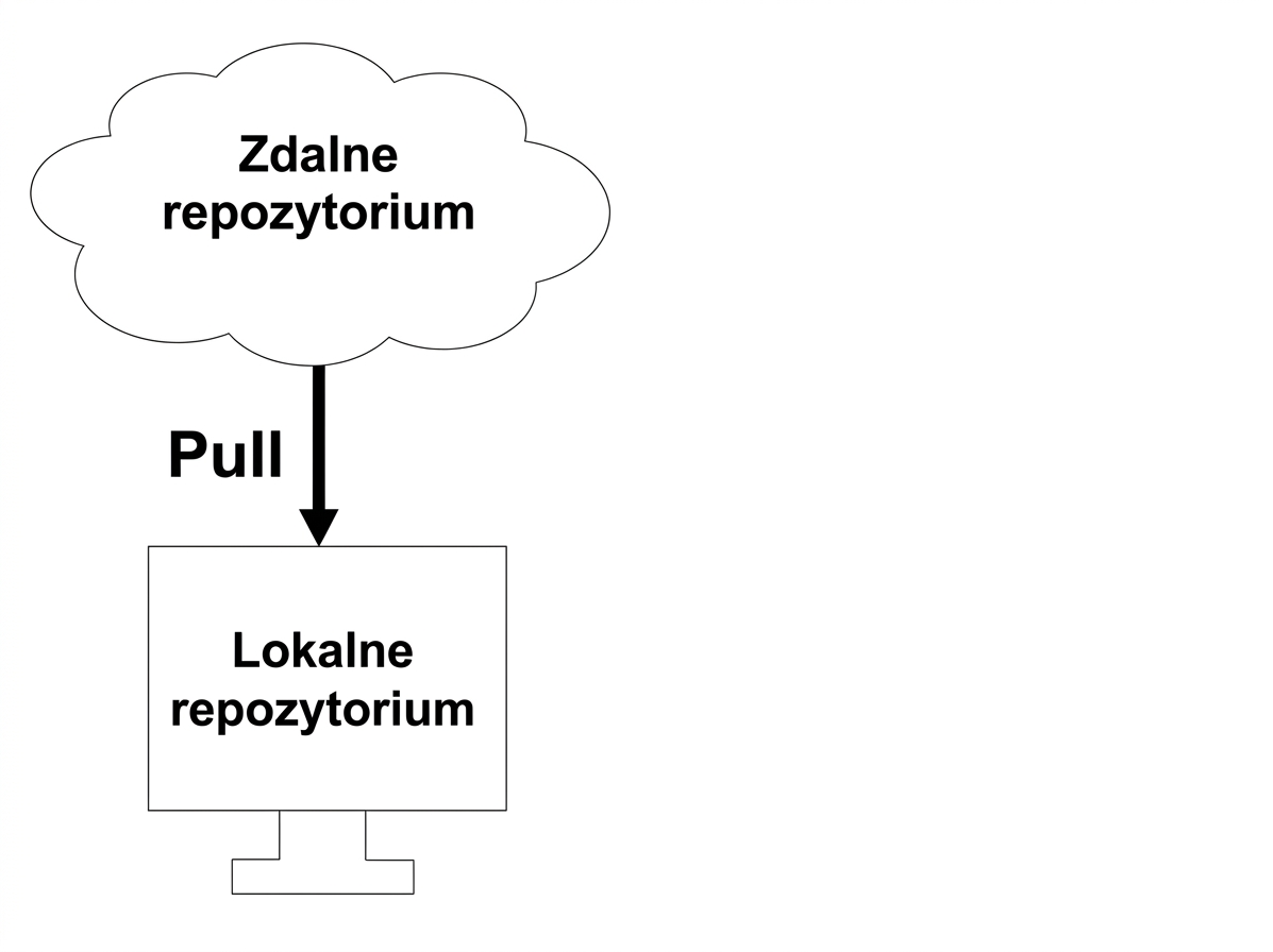 pobieranie ze zdalnego repozytorium
