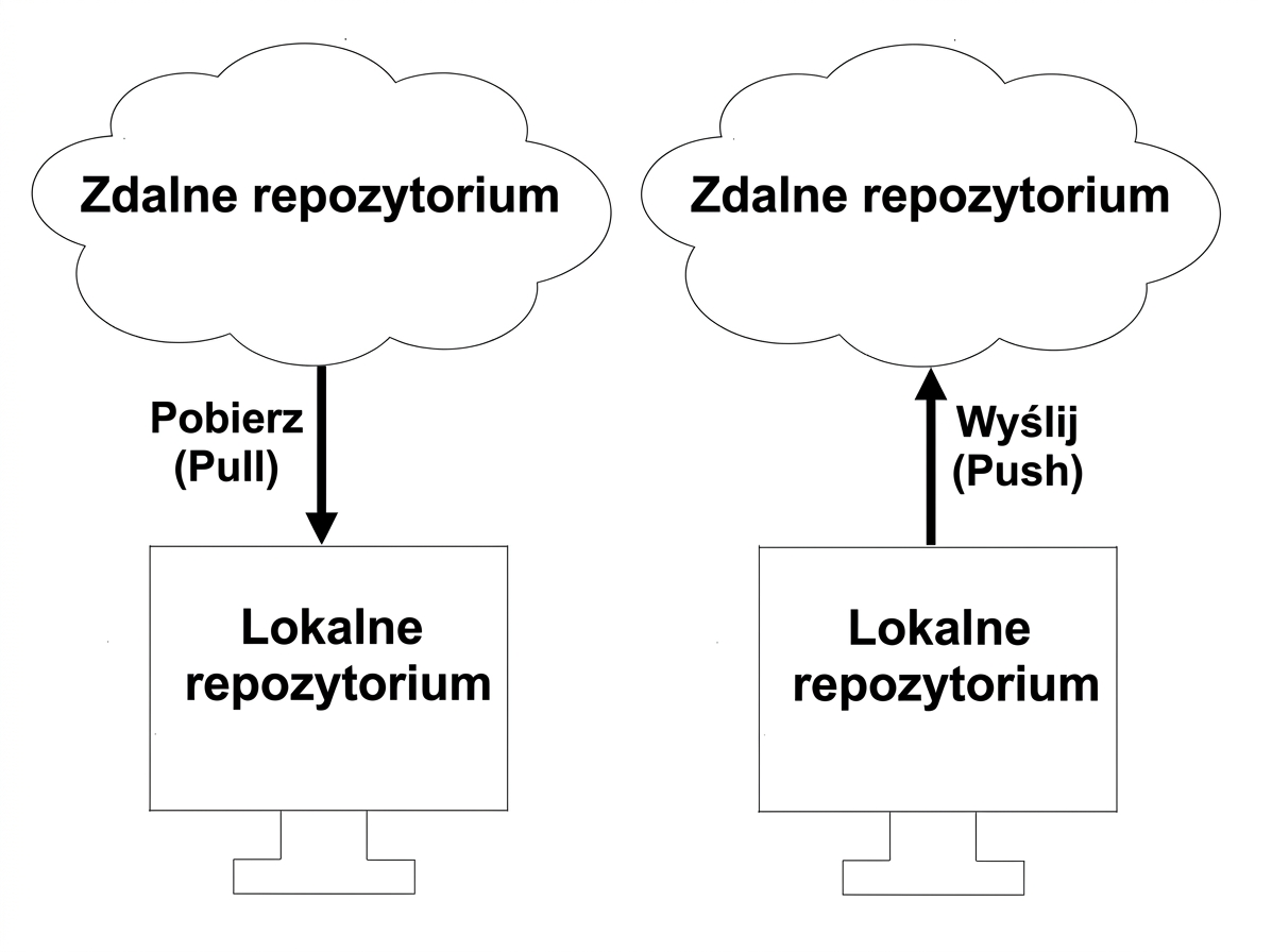 wypychanie do zdalnego repozytorium