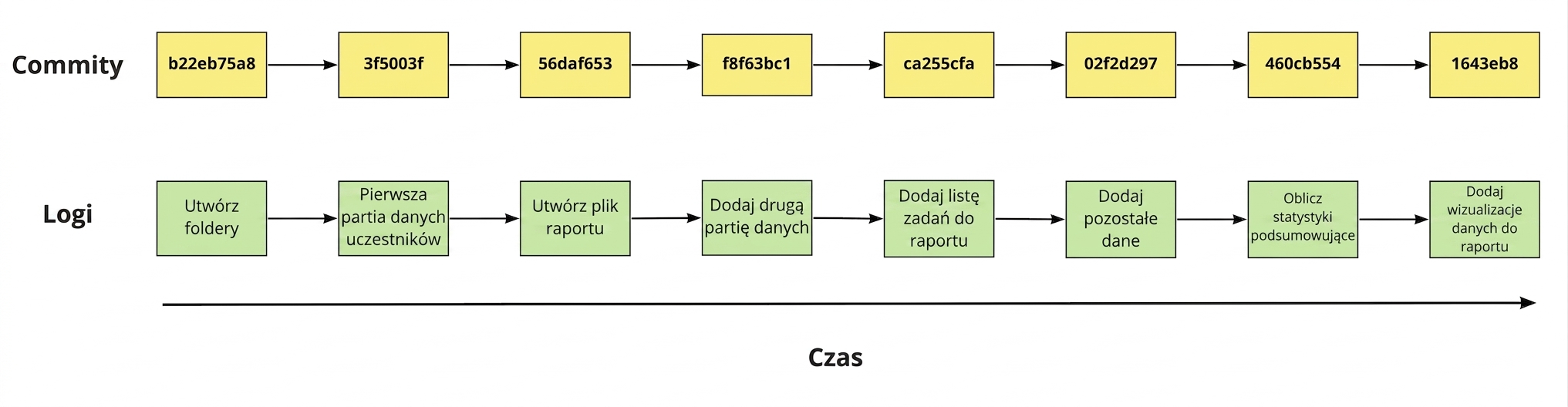 Diagram ośmiu commitów z ich hashami i komunikatami logu