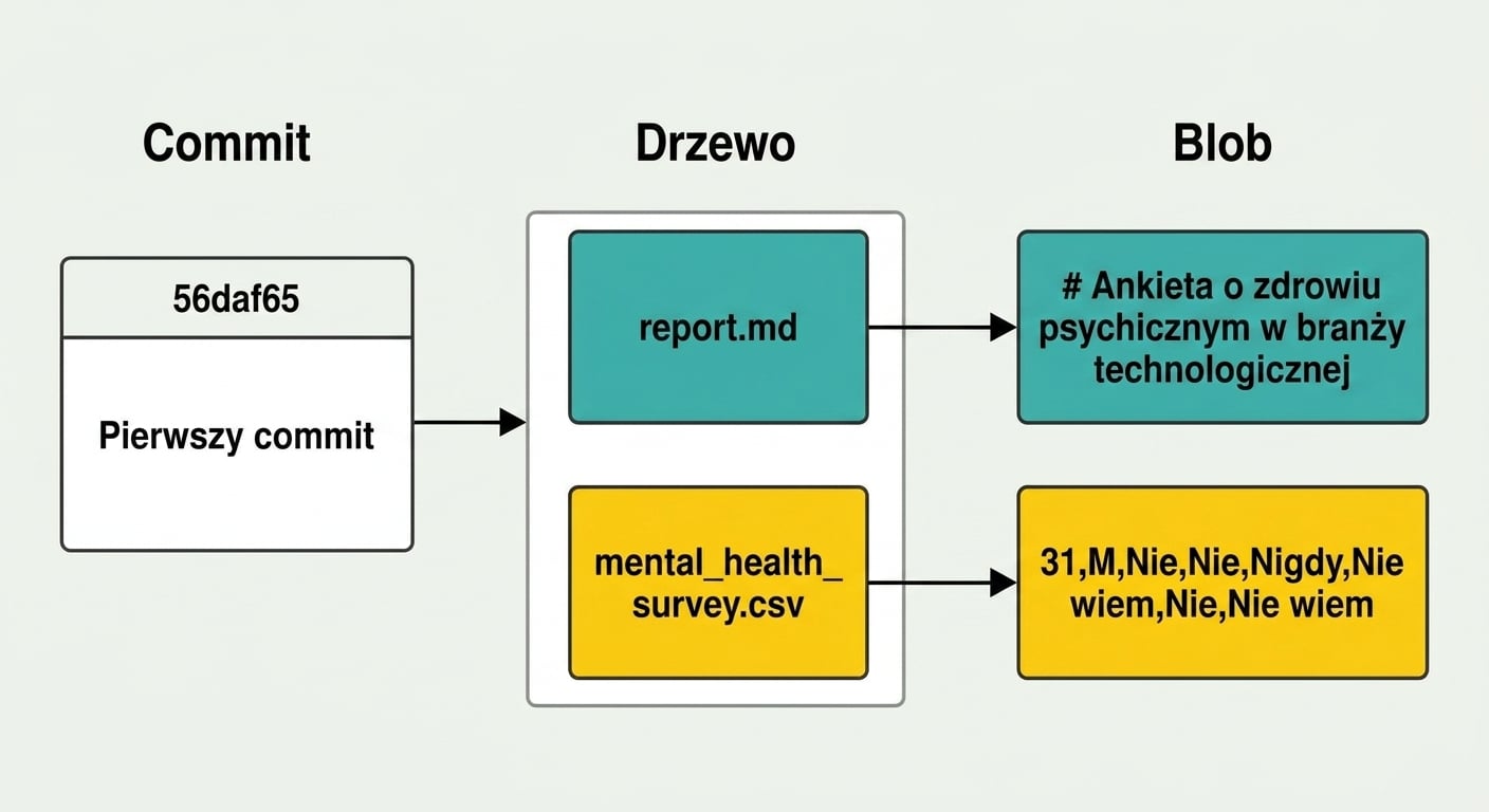 Diagram przedstawiający pierwszy commit powiązany z raportem i ankietą zdrowia psychicznego w drzewie, które łączą się z migawkami zawartości każdego pliku w blobie
